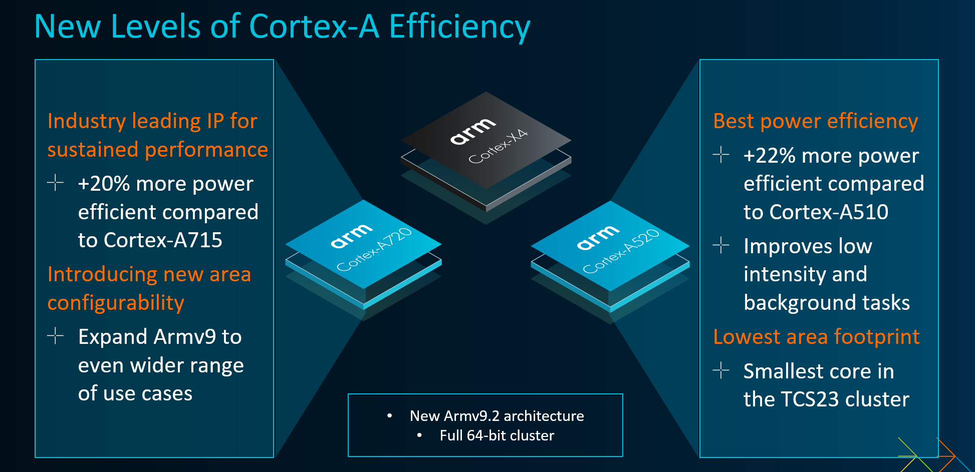Nouveaux cœurs Arm CPU CortexX4, A720 et A520 en ARMv9.2 (64 bits